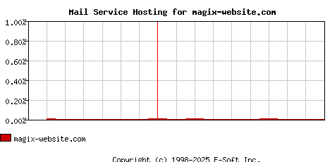 magix-website.com MX Hosting Market Share Graph