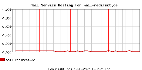 mail-redirect.de MX Hosting Market Share Graph