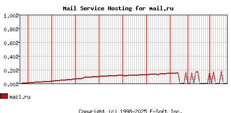 mail.ru MX Hosting Market Share Graph