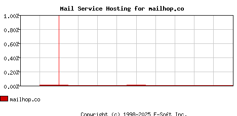 mailhop.co MX Hosting Market Share Graph