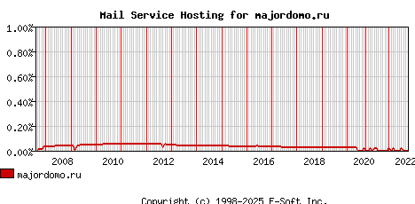 majordomo.ru MX Hosting Market Share Graph