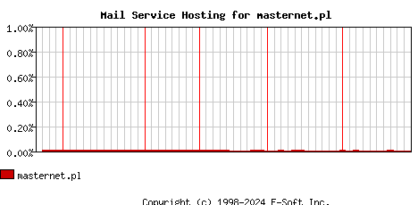 masternet.pl MX Hosting Market Share Graph