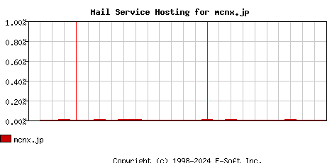 mcnx.jp MX Hosting Market Share Graph