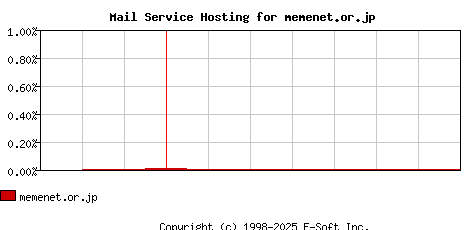 memenet.or.jp MX Hosting Market Share Graph