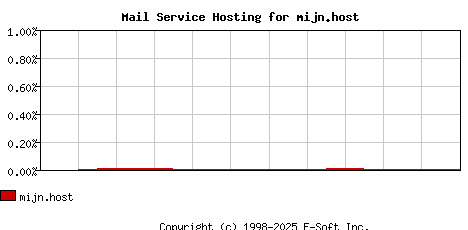 mijn.host MX Hosting Market Share Graph