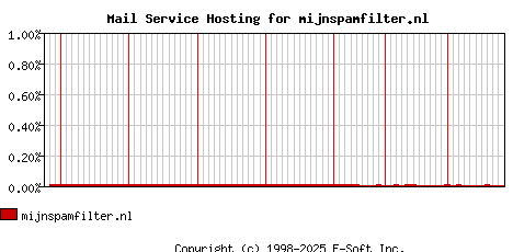 mijnspamfilter.nl MX Hosting Market Share Graph