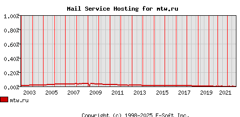mtw.ru MX Hosting Market Share Graph