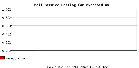 mxrecord.mx MX Hosting Market Share Graph