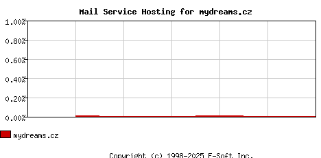 mydreams.cz MX Hosting Market Share Graph