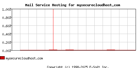 mysecurecloudhost.com MX Hosting Market Share Graph