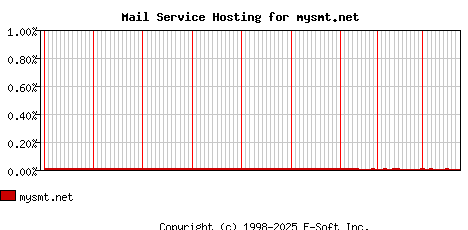 mysmt.net MX Hosting Market Share Graph
