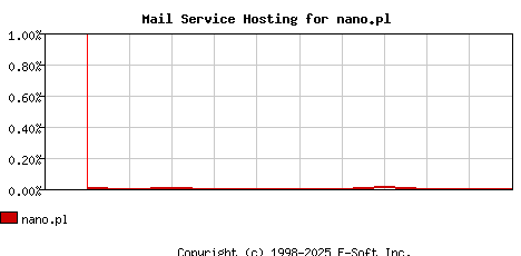nano.pl MX Hosting Market Share Graph