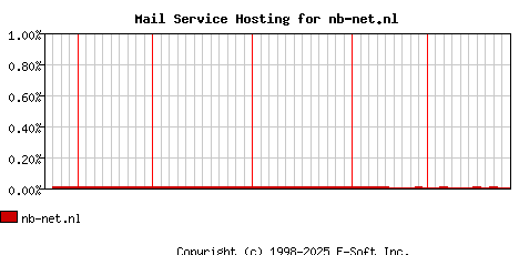 nb-net.nl MX Hosting Market Share Graph