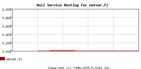 netsor.fi MX Hosting Market Share Graph