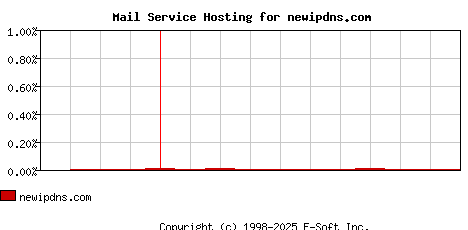 newipdns.com MX Hosting Market Share Graph