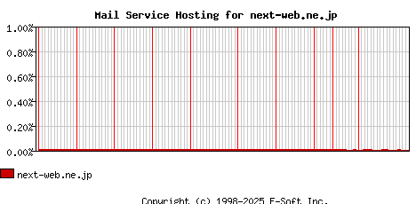 next-web.ne.jp MX Hosting Market Share Graph