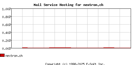 nextron.ch MX Hosting Market Share Graph