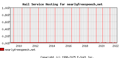nearlyfreespeech.net MX Hosting Market Share Graph
