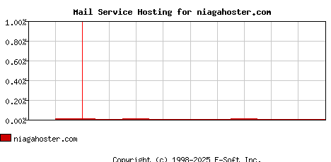 niagahoster.com MX Hosting Market Share Graph