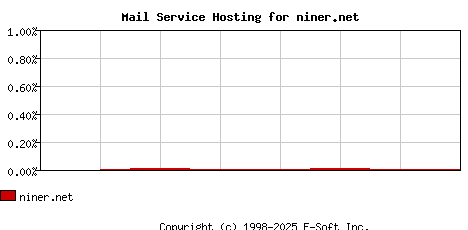 niner.net MX Hosting Market Share Graph