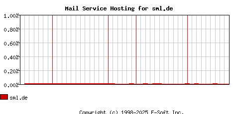 sml.de MX Hosting Market Share Graph