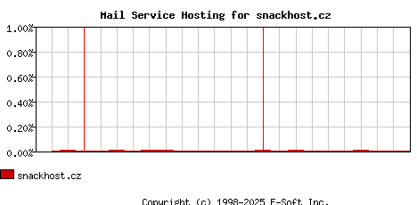 snackhost.cz MX Hosting Market Share Graph