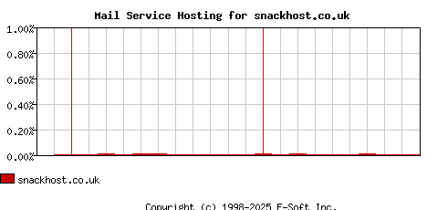 snackhost.co.uk MX Hosting Market Share Graph