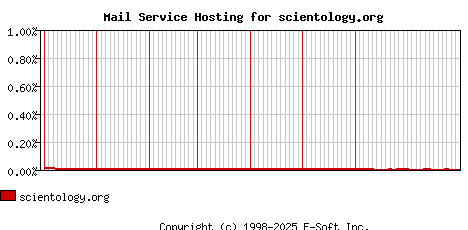scientology.org MX Hosting Market Share Graph