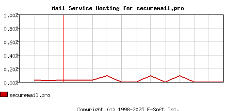 securemail.pro MX Hosting Market Share Graph