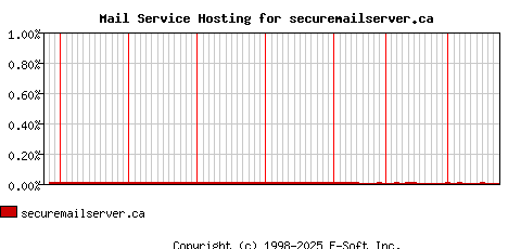 securemailserver.ca MX Hosting Market Share Graph