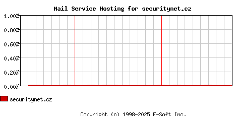 securitynet.cz MX Hosting Market Share Graph