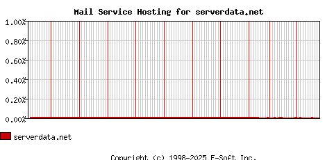 serverdata.net MX Hosting Market Share Graph