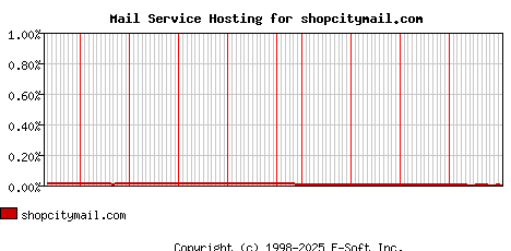 shopcitymail.com MX Hosting Market Share Graph