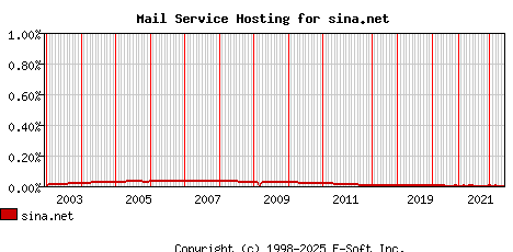sina.net MX Hosting Market Share Graph