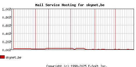 skynet.be MX Hosting Market Share Graph