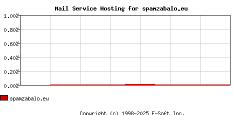 spamzabalo.eu MX Hosting Market Share Graph