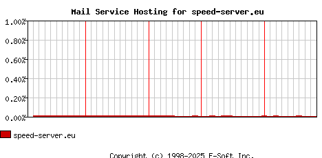 speed-server.eu MX Hosting Market Share Graph