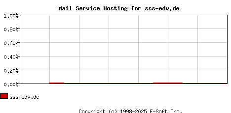 sss-edv.de MX Hosting Market Share Graph