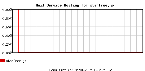 starfree.jp MX Hosting Market Share Graph