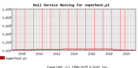 superhost.pl MX Hosting Market Share Graph