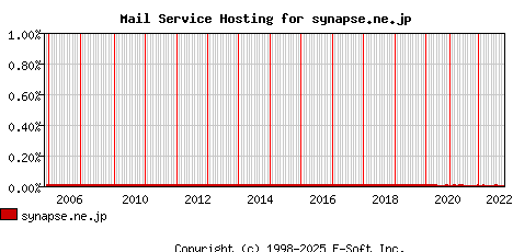 synapse.ne.jp MX Hosting Market Share Graph