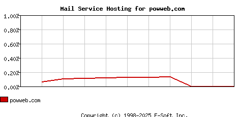powweb.com MX Hosting Market Share Graph