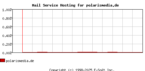 polarismedia.de MX Hosting Market Share Graph