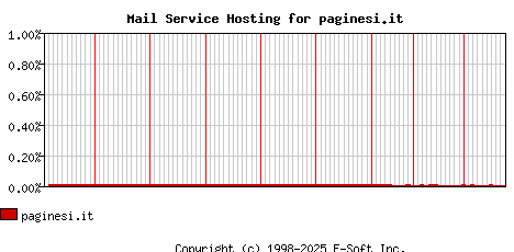 paginesi.it MX Hosting Market Share Graph