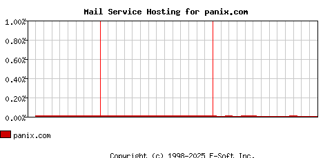 panix.com MX Hosting Market Share Graph