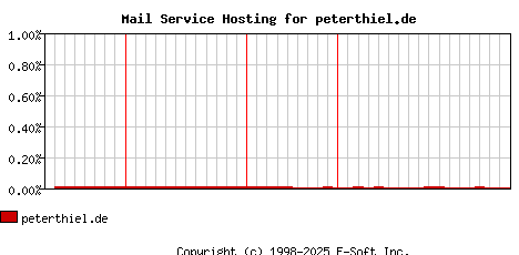 peterthiel.de MX Hosting Market Share Graph