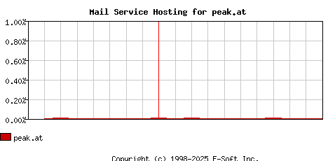 peak.at MX Hosting Market Share Graph