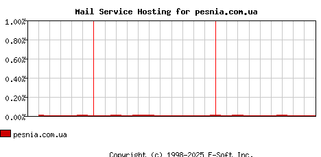 pesnia.com.ua MX Hosting Market Share Graph