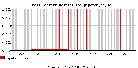 pipeten.co.uk MX Hosting Market Share Graph