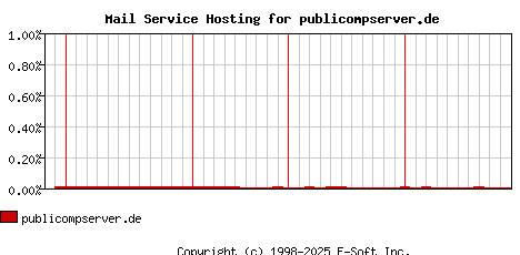 publicompserver.de MX Hosting Market Share Graph